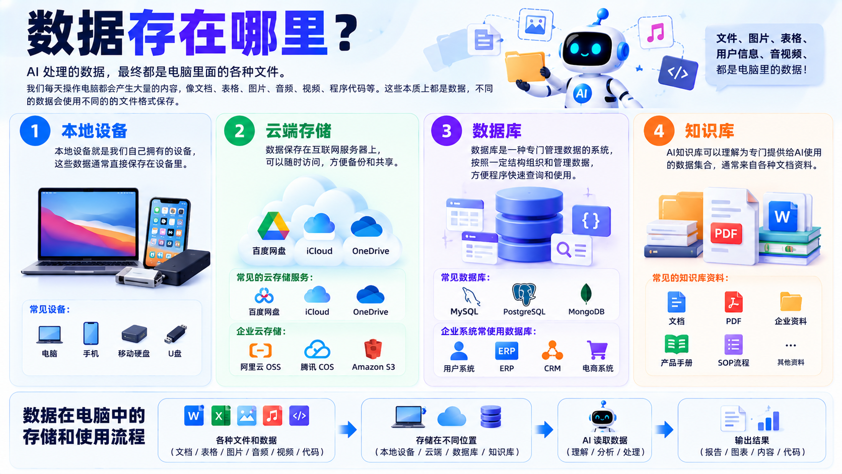 数据存在哪里封面